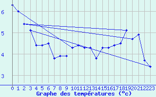 Courbe de tempratures pour Lough Fea