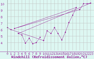 Courbe du refroidissement olien pour Paray-le-Monial - St-Yan (71)