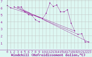 Courbe du refroidissement olien pour Brive-Laroche (19)