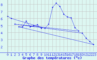 Courbe de tempratures pour Grimentz (Sw)