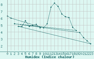 Courbe de l'humidex pour Grimentz (Sw)