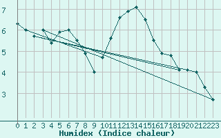 Courbe de l'humidex pour Edinburgh (UK)