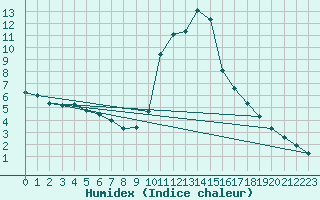 Courbe de l'humidex pour Roc St. Pere (And)