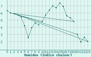 Courbe de l'humidex pour Neuchatel (Sw)