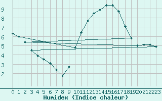 Courbe de l'humidex pour Nris-les-Bains (03)