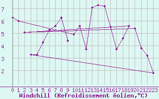 Courbe du refroidissement olien pour Abbeville (80)