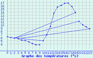 Courbe de tempratures pour La Chapelle-Aubareil (24)
