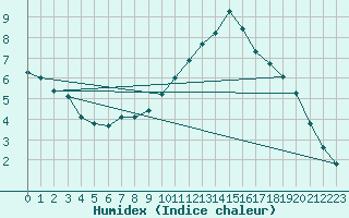 Courbe de l'humidex pour Courcouronnes (91)