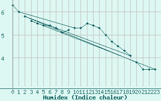 Courbe de l'humidex pour Deidenberg (Be)