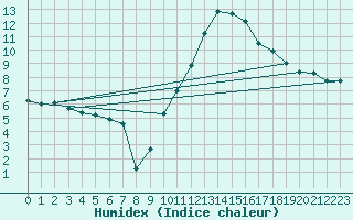 Courbe de l'humidex pour La Beaume (05)