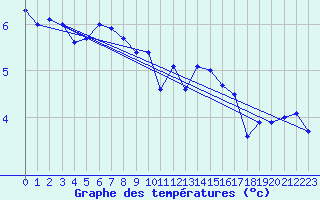 Courbe de tempratures pour Bremerhaven