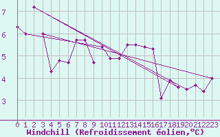 Courbe du refroidissement olien pour Pordic (22)