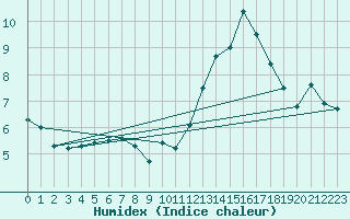 Courbe de l'humidex pour Charleroi (Be)