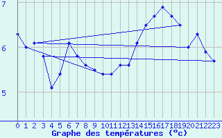 Courbe de tempratures pour Capel Curig