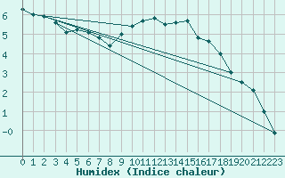 Courbe de l'humidex pour Violay (42)