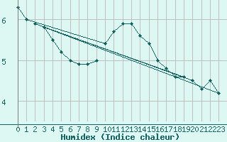 Courbe de l'humidex pour Kempten