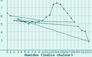 Courbe de l'humidex pour Millau (12)