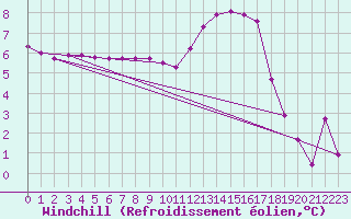 Courbe du refroidissement olien pour Guret Saint-Laurent (23)