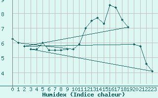 Courbe de l'humidex pour Lige Bierset (Be)