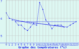 Courbe de tempratures pour Wasserkuppe