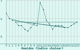 Courbe de l'humidex pour Wasserkuppe