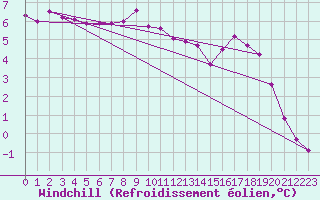Courbe du refroidissement olien pour Douelle (46)