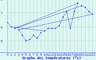 Courbe de tempratures pour Markstein Crtes (68)