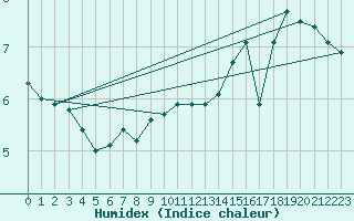 Courbe de l'humidex pour Markstein Crtes (68)