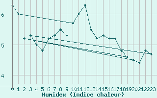 Courbe de l'humidex pour Chaumont (Sw)