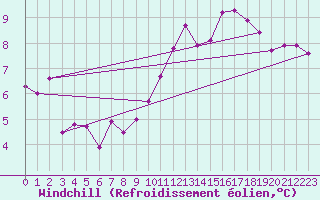 Courbe du refroidissement olien pour Charleroi (Be)