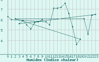 Courbe de l'humidex pour Spadeadam