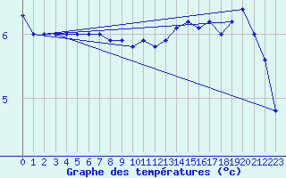 Courbe de tempratures pour Chivres (Be)