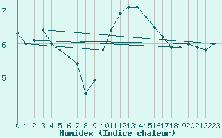 Courbe de l'humidex pour Metz-Nancy-Lorraine (57)