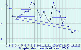 Courbe de tempratures pour Lanvoc (29)