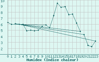 Courbe de l'humidex pour Aboyne