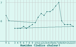 Courbe de l'humidex pour la bouée 62134