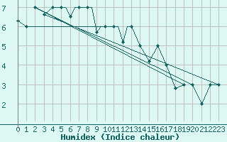 Courbe de l'humidex pour Petrozavodsk