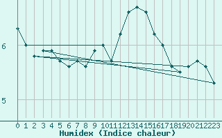 Courbe de l'humidex pour Angermuende