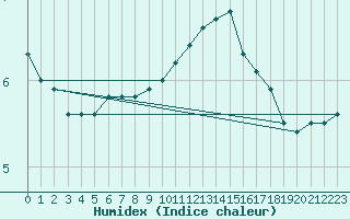 Courbe de l'humidex pour Munte (Be)