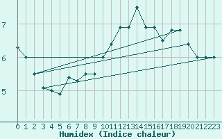 Courbe de l'humidex pour Koksijde (Be)