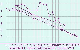 Courbe du refroidissement olien pour Anse (69)