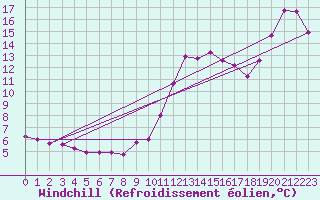 Courbe du refroidissement olien pour Saint-Quentin (02)