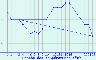 Courbe de tempratures pour Ernage (Be)