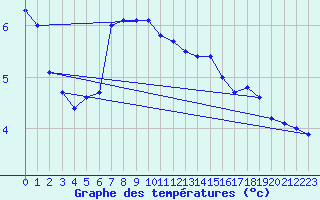 Courbe de tempratures pour Muehlacker