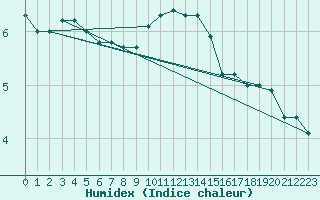 Courbe de l'humidex pour Stoetten