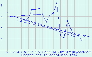 Courbe de tempratures pour Millau - Soulobres (12)