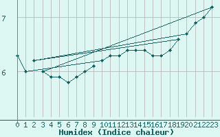 Courbe de l'humidex pour Kuusamo Rukatunturi