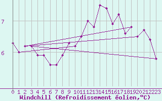 Courbe du refroidissement olien pour Locarno (Sw)