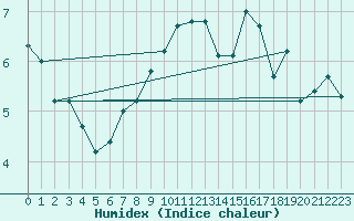 Courbe de l'humidex pour Woluwe-Saint-Pierre (Be)