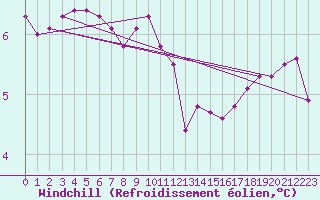 Courbe du refroidissement olien pour Thorshavn